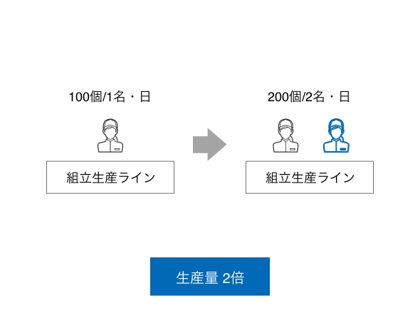 生産量2倍