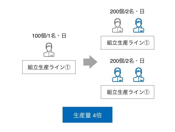 生産量2倍