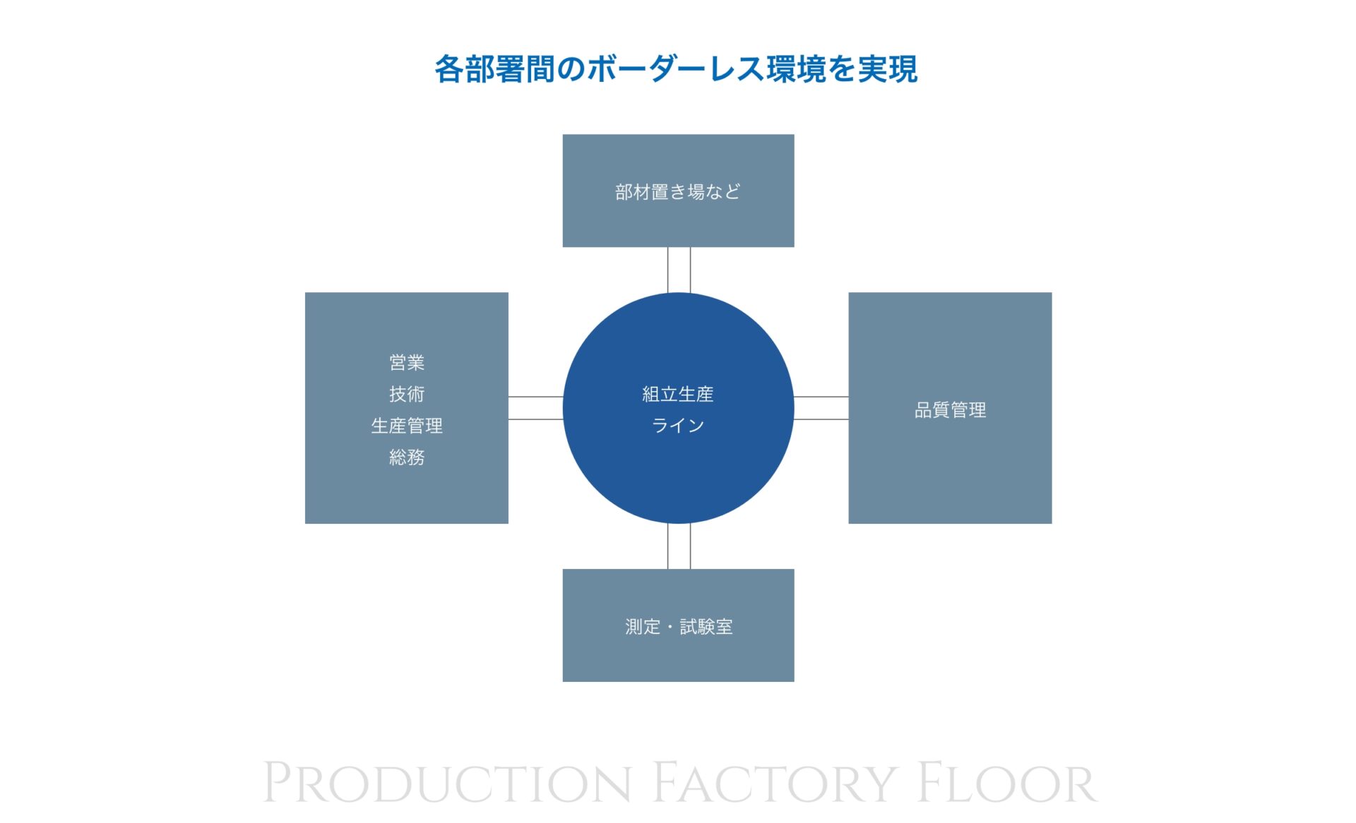 生産工場と製品設計のこまめな連携で効率UP