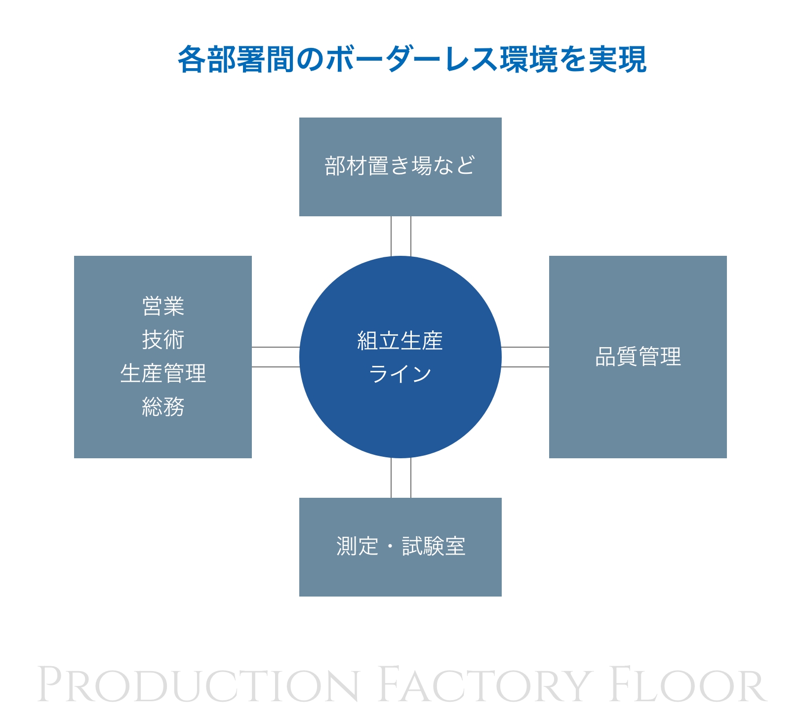 生産工場と製品設計のこまめな連携で効率UP